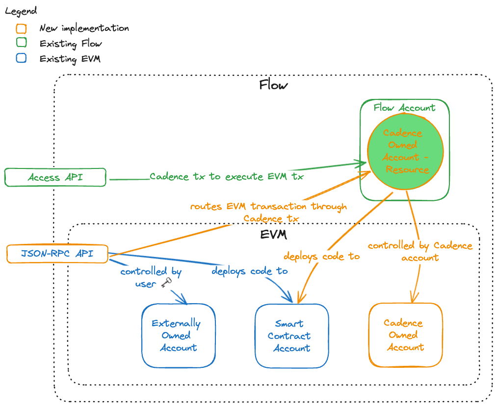 Account-Model